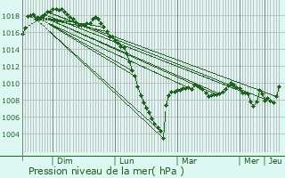 Graphe de la pression atmosphrique prvue pour Bonrepos
