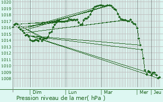 Graphe de la pression atmosphrique prvue pour La Bouteille