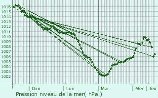 Graphe de la pression atmosphrique prvue pour Avricourt