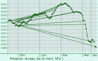 Graphe de la pression atmosphrique prvue pour Louze