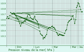 Graphe de la pression atmosphrique prvue pour Selonnet