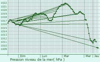 Graphe de la pression atmosphrique prvue pour Condes
