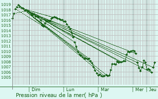 Graphe de la pression atmosphrique prvue pour Saint-Arons-d