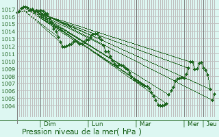 Graphe de la pression atmosphrique prvue pour Goxwiller