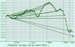 Graphe de la pression atmosphrique prvue pour Vesaignes-sur-Marne