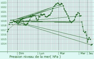 Graphe de la pression atmosphrique prvue pour Saint-Geniez-d