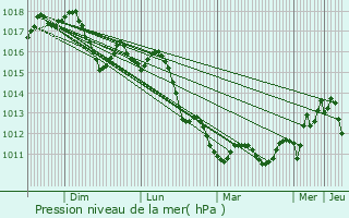 Graphe de la pression atmosphrique prvue pour Mestre