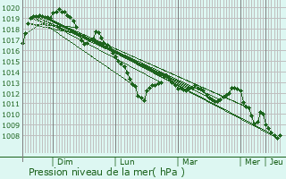 Graphe de la pression atmosphrique prvue pour Celanova