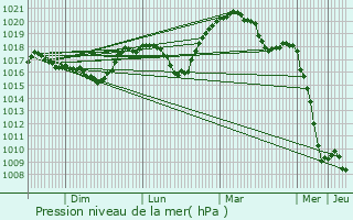 Graphe de la pression atmosphrique prvue pour Knutange