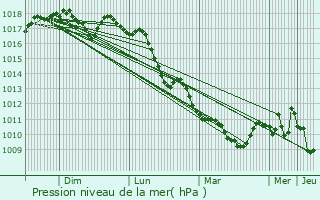 Graphe de la pression atmosphrique prvue pour Monte Compatri