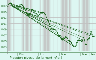 Graphe de la pression atmosphrique prvue pour Rojales