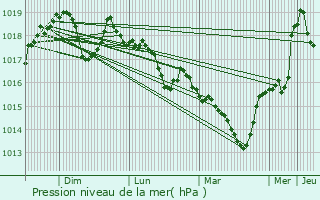 Graphe de la pression atmosphrique prvue pour La Table