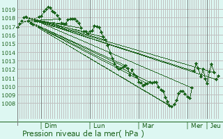Graphe de la pression atmosphrique prvue pour Gzira