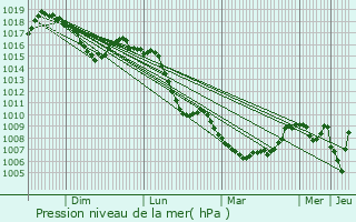 Graphe de la pression atmosphrique prvue pour Albertville