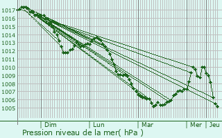 Graphe de la pression atmosphrique prvue pour Viller