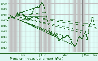 Graphe de la pression atmosphrique prvue pour Ilok
