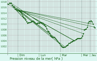 Graphe de la pression atmosphrique prvue pour Pihem