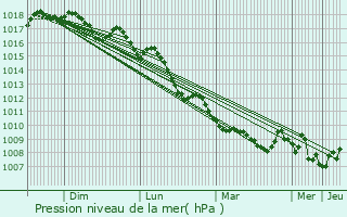 Graphe de la pression atmosphrique prvue pour Sestu