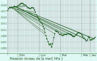 Graphe de la pression atmosphrique prvue pour Andoain