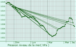 Graphe de la pression atmosphrique prvue pour Courcelles