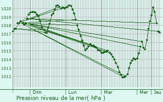 Graphe de la pression atmosphrique prvue pour Kunszentmrton