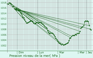 Graphe de la pression atmosphrique prvue pour Diepenbeek