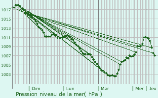 Graphe de la pression atmosphrique prvue pour Walhain