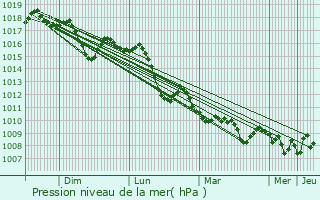 Graphe de la pression atmosphrique prvue pour Saint-Antonin-du-Var