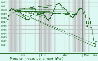 Graphe de la pression atmosphrique prvue pour Saillagouse
