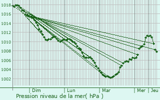 Graphe de la pression atmosphrique prvue pour Merelbeke