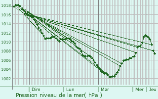 Graphe de la pression atmosphrique prvue pour Grimbergen