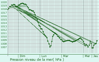 Graphe de la pression atmosphrique prvue pour Torrelavega
