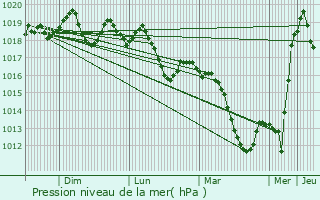 Graphe de la pression atmosphrique prvue pour Heidolsheim