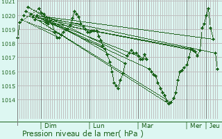 Graphe de la pression atmosphrique prvue pour La Tieule