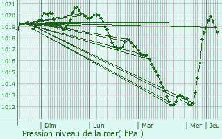 Graphe de la pression atmosphrique prvue pour Maxville