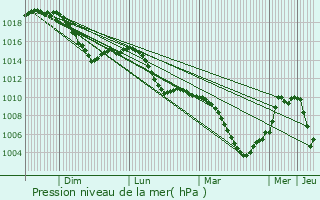 Graphe de la pression atmosphrique prvue pour Jettingen-Scheppach