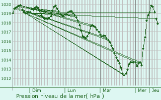 Graphe de la pression atmosphrique prvue pour Corre