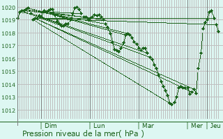 Graphe de la pression atmosphrique prvue pour Grandrupt-de-Bains