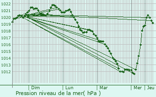 Graphe de la pression atmosphrique prvue pour Champneuville