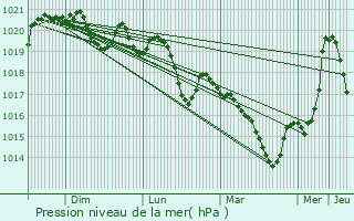 Graphe de la pression atmosphrique prvue pour Trambly