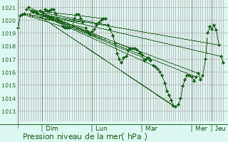 Graphe de la pression atmosphrique prvue pour Saint-Georges-de-Baroille