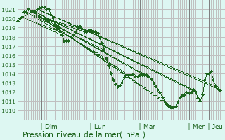 Graphe de la pression atmosphrique prvue pour Prosek