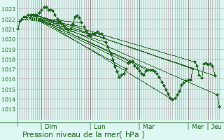 Graphe de la pression atmosphrique prvue pour Saint-Cricq-Villeneuve