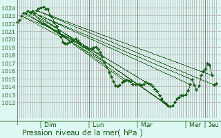 Graphe de la pression atmosphrique prvue pour Baumschulenweg