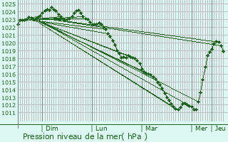 Graphe de la pression atmosphrique prvue pour Beaurains-ls-Noyon