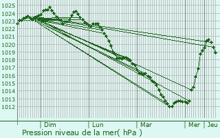 Graphe de la pression atmosphrique prvue pour Paris 10me Arrondissement