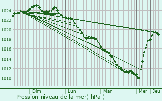 Graphe de la pression atmosphrique prvue pour Tortequesne