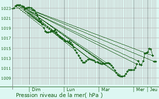 Graphe de la pression atmosphrique prvue pour Bad Bevensen