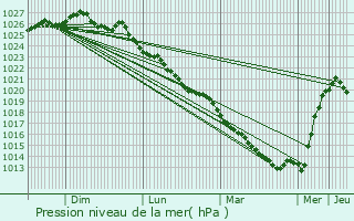 Graphe de la pression atmosphrique prvue pour Soignolles