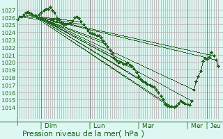Graphe de la pression atmosphrique prvue pour Saint-Ouen-des-Alleux
